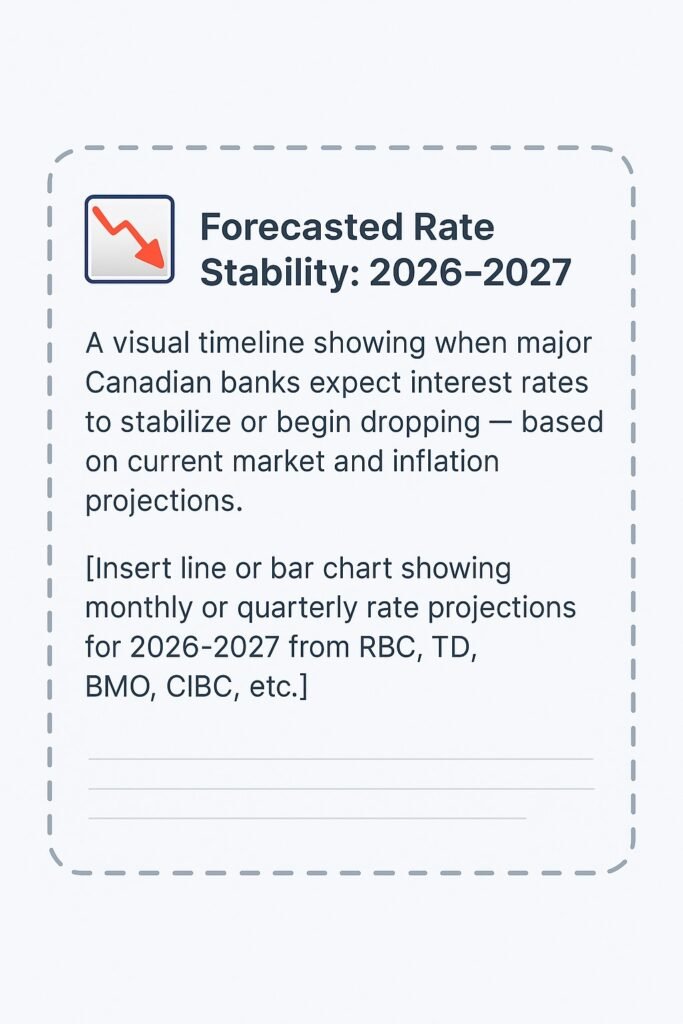 Canadian mortgage chart or infographic illustrating forecast trends
