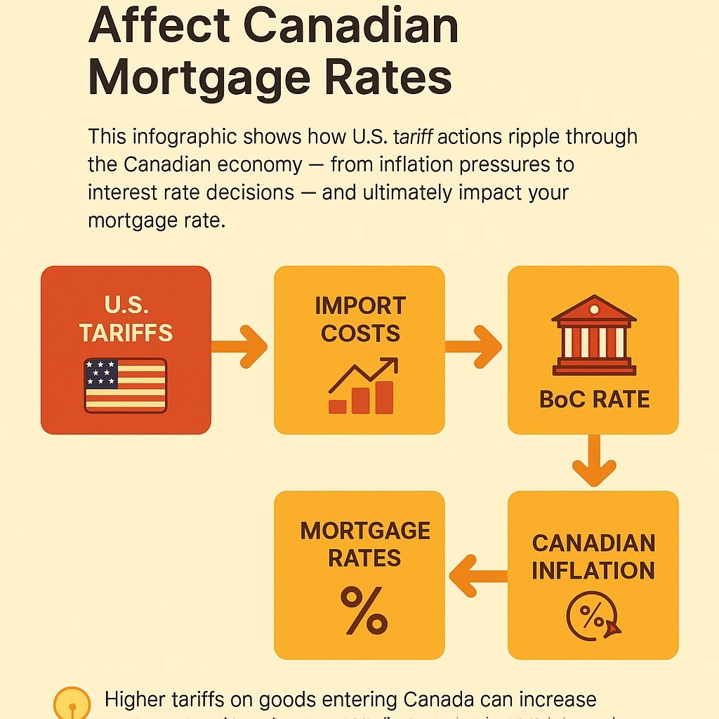 How U.S. Tariffs Affect Canadian Mortgage Rates Infographic