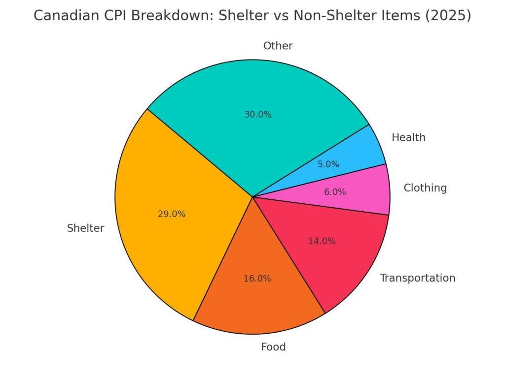 Canadian CPI breakdown for 2025, showing various inflation categories in a bar chart format