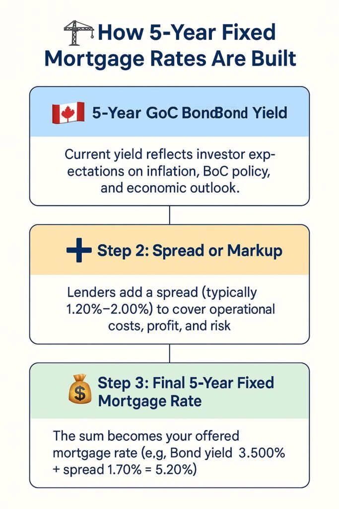 Infographic explaining mortgage concept – Mortgage.Expert