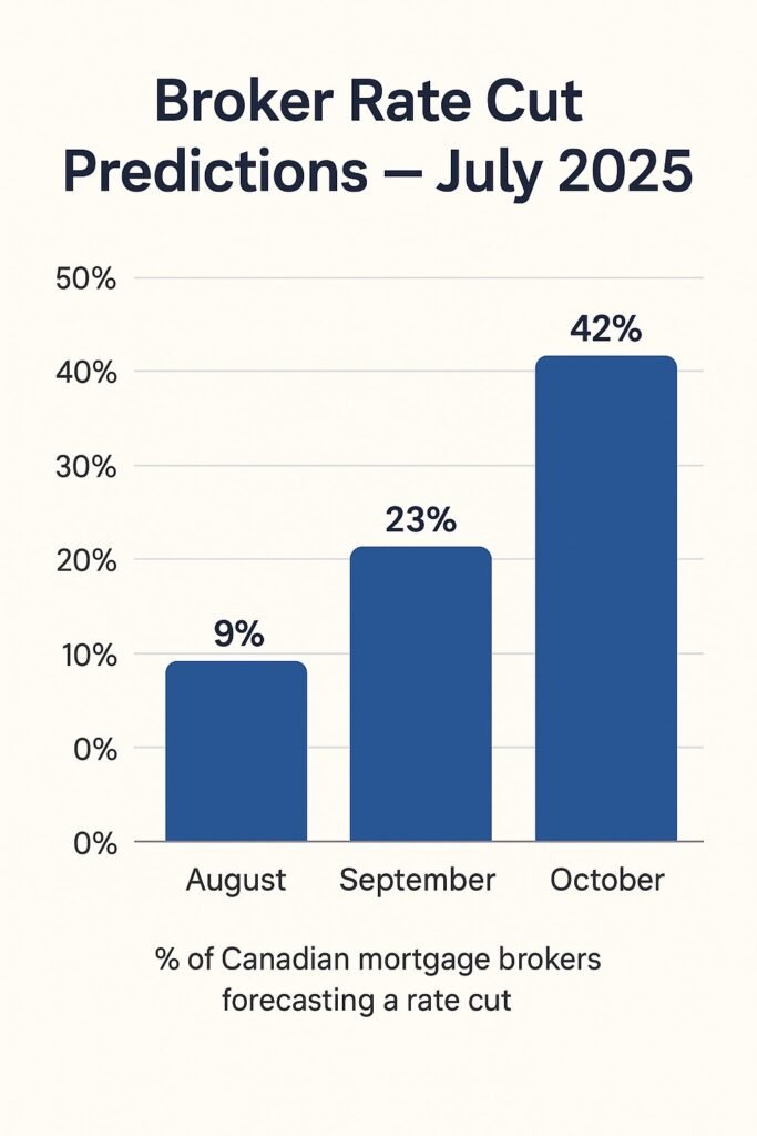 Broker Rate Cut Predictions – July 2025 Canadian broker reviewing market charts ahead of BoC rate cut