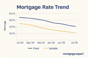 A clean 2D infographic showing mortgage rate trends for fixed and variable rates throughout 2025, with upward and downward lines on a graph and the mortgage.expert watermark at the bottom