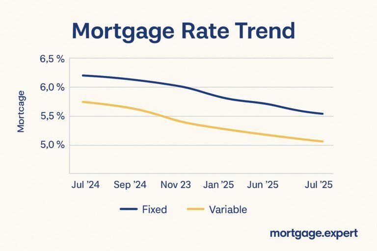 A clean 2D infographic showing mortgage rate trends for fixed and variable rates throughout 2025, with upward and downward lines on a graph and the mortgage.expert watermark at the bottom